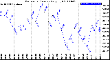 Milwaukee Weather Barometric Pressure<br>Daily High