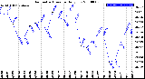 Milwaukee Weather Barometric Pressure<br>Daily Low