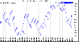 Milwaukee Weather Wind Chill<br>Daily Low