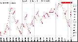 Milwaukee Weather Dew Point<br>Daily High