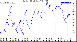 Milwaukee Weather Dew Point<br>Daily Low