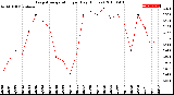 Milwaukee Weather Evapotranspiration<br>per Day (Inches)