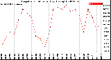 Milwaukee Weather Evapotranspiration<br>per Day (Ozs sq/ft)