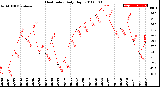 Milwaukee Weather Heat Index<br>Daily High