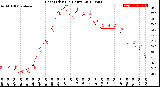 Milwaukee Weather Heat Index<br>(24 Hours)