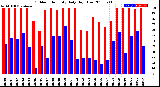 Milwaukee Weather Outdoor Humidity<br>Daily High/Low