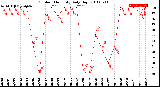 Milwaukee Weather Outdoor Humidity<br>Daily High