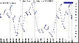 Milwaukee Weather Outdoor Humidity<br>Daily Low