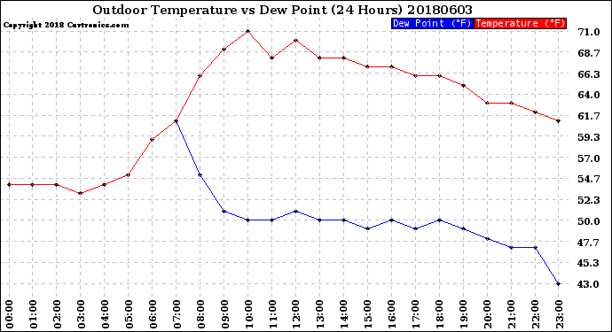 Milwaukee Weather Outdoor Temperature<br>vs Dew Point<br>(24 Hours)