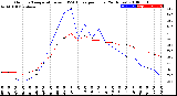 Milwaukee Weather Outdoor Temperature<br>vs THSW Index<br>per Hour<br>(24 Hours)