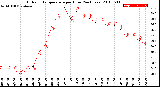 Milwaukee Weather Outdoor Temperature<br>per Hour<br>(24 Hours)