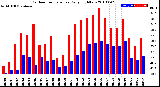 Milwaukee Weather Outdoor Temperature<br>Daily High/Low