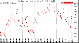 Milwaukee Weather Outdoor Temperature<br>Daily High