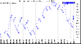 Milwaukee Weather Outdoor Temperature<br>Daily Low