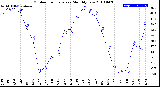 Milwaukee Weather Outdoor Temperature<br>Monthly Low