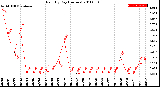 Milwaukee Weather Rain<br>By Day<br>(Inches)