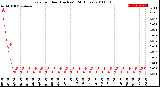 Milwaukee Weather Rain<br>per Hour<br>(Inches)<br>(24 Hours)