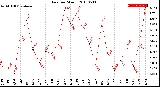 Milwaukee Weather Rain<br>per Month