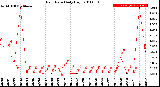 Milwaukee Weather Rain Rate<br>Daily High