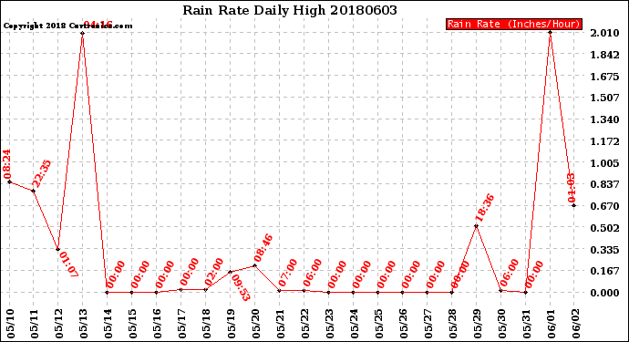 Milwaukee Weather Rain Rate<br>Daily High