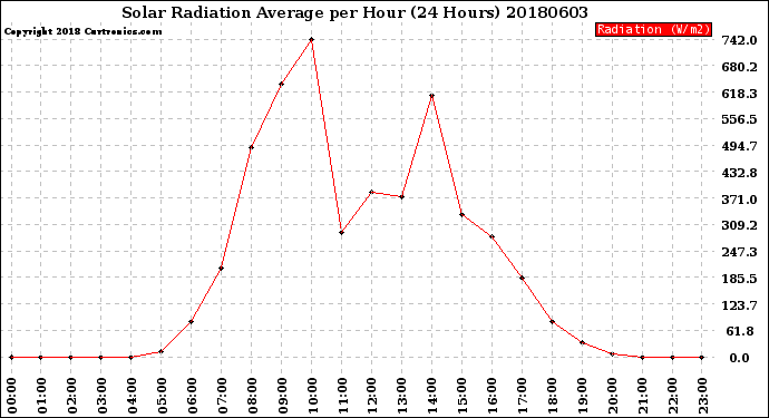 Milwaukee Weather Solar Radiation Average<br>per Hour<br>(24 Hours)