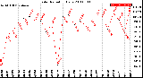 Milwaukee Weather Solar Radiation<br>Daily