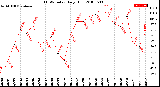 Milwaukee Weather THSW Index<br>Daily High