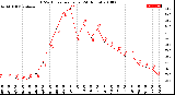 Milwaukee Weather THSW Index<br>per Hour<br>(24 Hours)