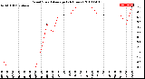 Milwaukee Weather Wind Speed<br>Average<br>(24 Hours)