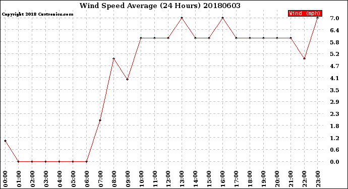 Milwaukee Weather Wind Speed<br>Average<br>(24 Hours)