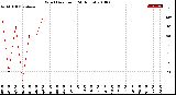 Milwaukee Weather Wind Direction<br>(24 Hours)