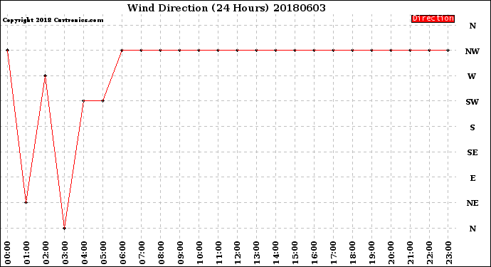 Milwaukee Weather Wind Direction<br>(24 Hours)