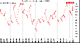 Milwaukee Weather Wind Speed<br>Daily High