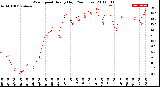 Milwaukee Weather Wind Speed<br>Hourly High<br>(24 Hours)