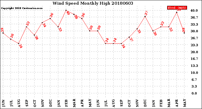 Milwaukee Weather Wind Speed<br>Monthly High