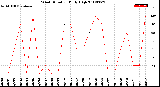 Milwaukee Weather Wind Direction<br>Daily High