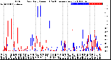 Milwaukee Weather Outdoor Rain<br>Daily Amount<br>(Past/Previous Year)