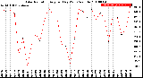 Milwaukee Weather Solar Radiation<br>Avg per Day W/m2/minute