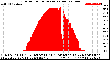 Milwaukee Weather Solar Radiation<br>per Minute<br>(24 Hours)