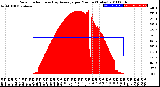 Milwaukee Weather Solar Radiation<br>& Day Average<br>per Minute<br>(Today)