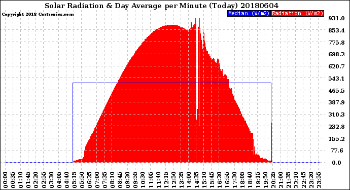 Milwaukee Weather Solar Radiation<br>& Day Average<br>per Minute<br>(Today)