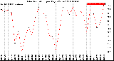 Milwaukee Weather Solar Radiation<br>per Day KW/m2