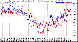 Milwaukee Weather Outdoor Temperature<br>Daily High<br>(Past/Previous Year)