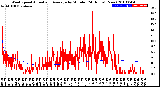 Milwaukee Weather Wind Speed<br>Actual and Average<br>by Minute<br>(24 Hours) (New)