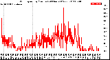 Milwaukee Weather Wind Speed<br>by Minute<br>(24 Hours) (New)