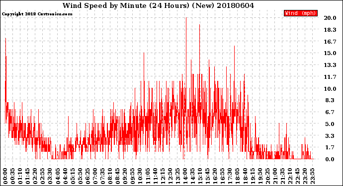 Milwaukee Weather Wind Speed<br>by Minute<br>(24 Hours) (New)