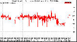 Milwaukee Weather Wind Direction<br>Normalized<br>(24 Hours) (Old)