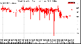 Milwaukee Weather Wind Direction<br>(24 Hours) (Raw)