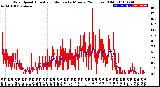 Milwaukee Weather Wind Speed<br>Actual and Median<br>by Minute<br>(24 Hours) (Old)