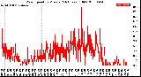 Milwaukee Weather Wind Speed<br>by Minute<br>(24 Hours) (Old)